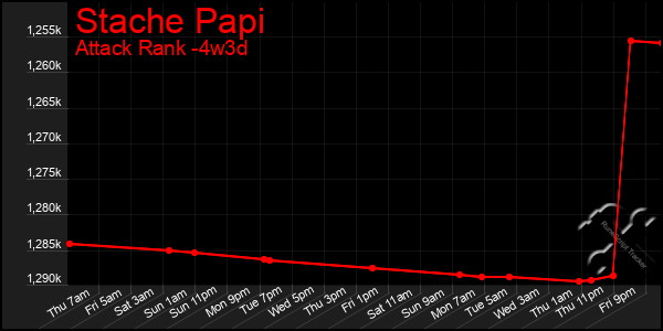 Last 31 Days Graph of Stache Papi