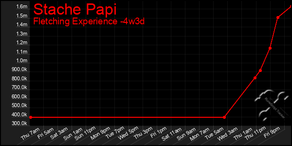 Last 31 Days Graph of Stache Papi