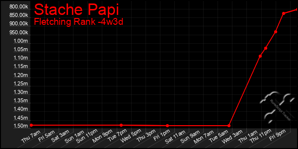 Last 31 Days Graph of Stache Papi