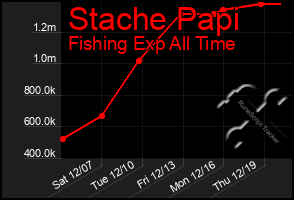 Total Graph of Stache Papi