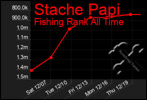 Total Graph of Stache Papi