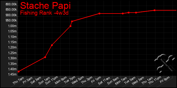 Last 31 Days Graph of Stache Papi