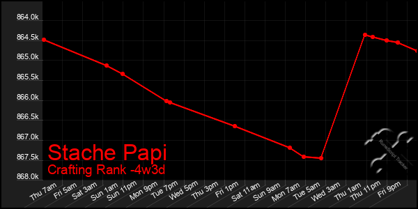 Last 31 Days Graph of Stache Papi