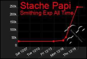 Total Graph of Stache Papi