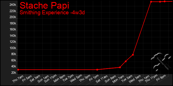 Last 31 Days Graph of Stache Papi