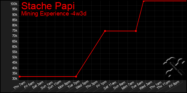 Last 31 Days Graph of Stache Papi