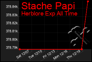 Total Graph of Stache Papi