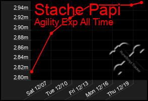 Total Graph of Stache Papi