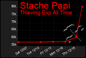 Total Graph of Stache Papi