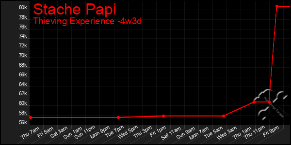 Last 31 Days Graph of Stache Papi