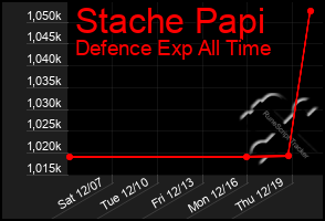 Total Graph of Stache Papi