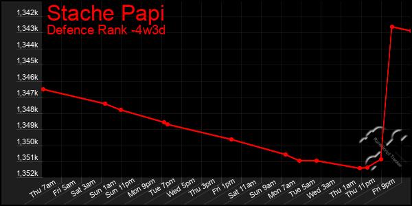 Last 31 Days Graph of Stache Papi