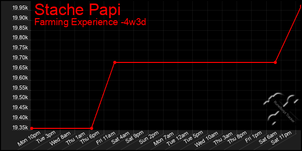 Last 31 Days Graph of Stache Papi