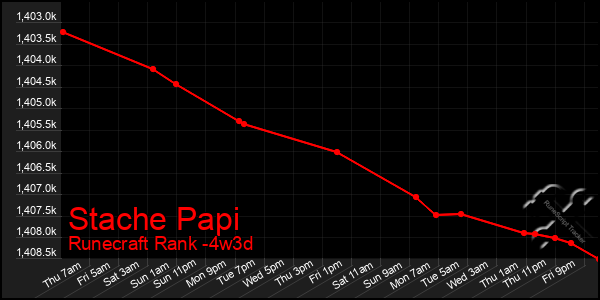 Last 31 Days Graph of Stache Papi