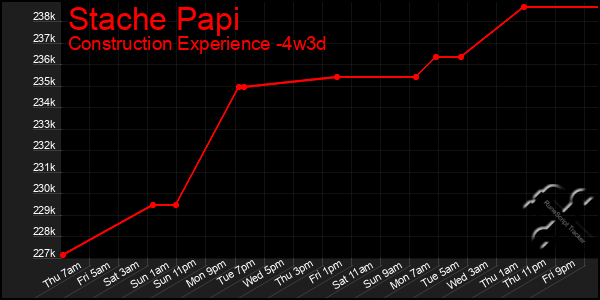 Last 31 Days Graph of Stache Papi