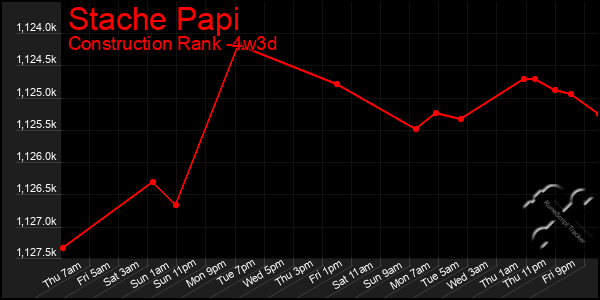 Last 31 Days Graph of Stache Papi