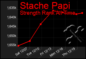 Total Graph of Stache Papi