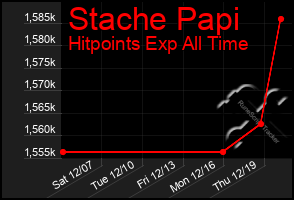 Total Graph of Stache Papi