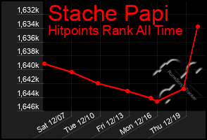 Total Graph of Stache Papi