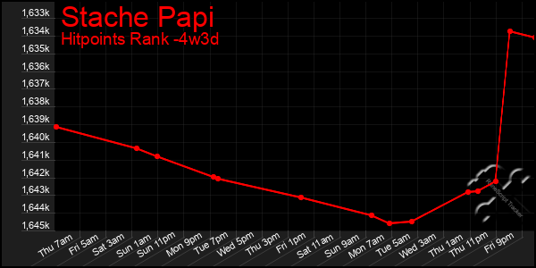 Last 31 Days Graph of Stache Papi