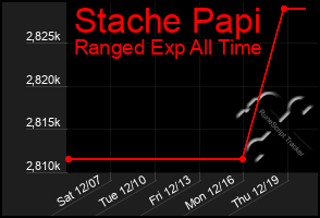 Total Graph of Stache Papi