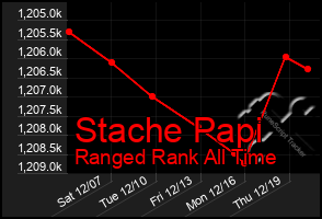 Total Graph of Stache Papi