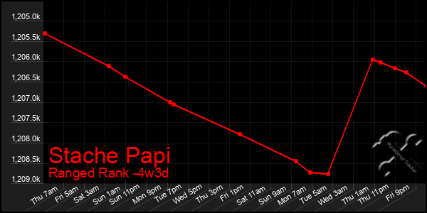 Last 31 Days Graph of Stache Papi