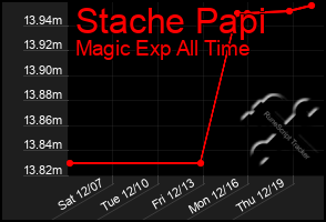 Total Graph of Stache Papi