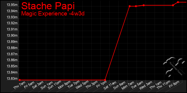 Last 31 Days Graph of Stache Papi