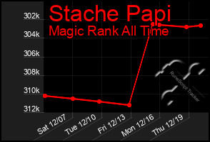 Total Graph of Stache Papi