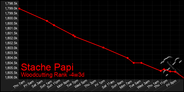 Last 31 Days Graph of Stache Papi