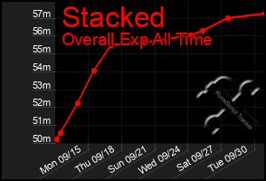 Total Graph of Stacked