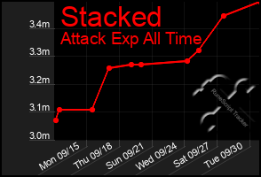 Total Graph of Stacked