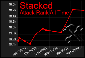 Total Graph of Stacked