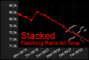 Total Graph of Stacked