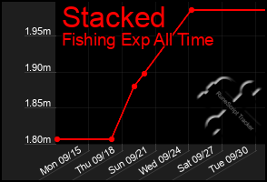 Total Graph of Stacked