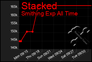 Total Graph of Stacked