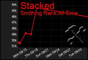 Total Graph of Stacked