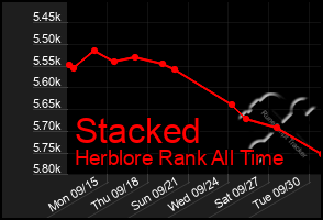 Total Graph of Stacked