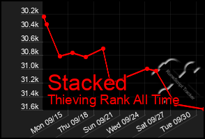 Total Graph of Stacked