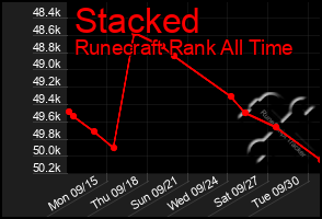 Total Graph of Stacked