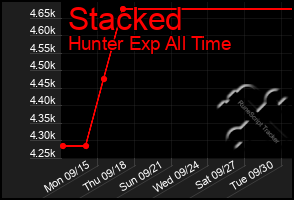 Total Graph of Stacked