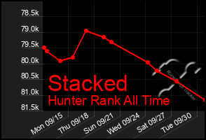Total Graph of Stacked