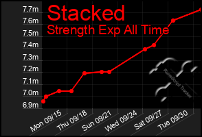 Total Graph of Stacked