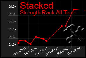 Total Graph of Stacked