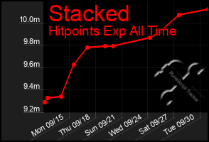Total Graph of Stacked