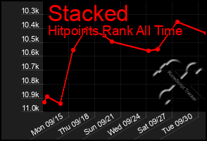 Total Graph of Stacked
