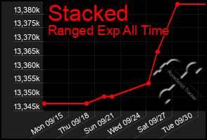 Total Graph of Stacked