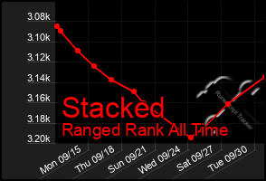 Total Graph of Stacked