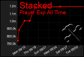 Total Graph of Stacked